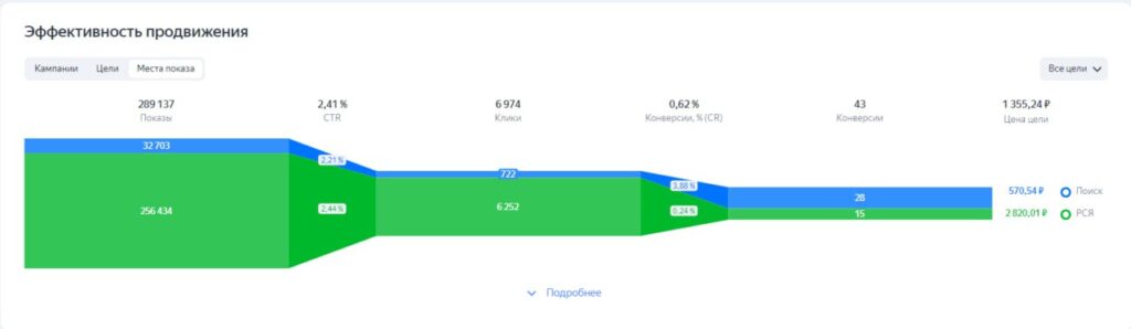 Окупили контекстную рекламу для шоу-рума дверей в 7 раз