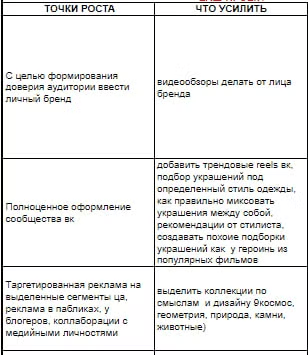 Увеличение целевых подписчиков и стабилизация продаж ювелирных украшений через ВКонтакте