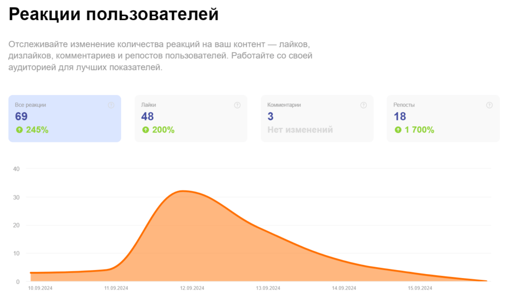 Рост подписчиков и вовлеченности для магазина одежды и обуви с помощью социальных сетей