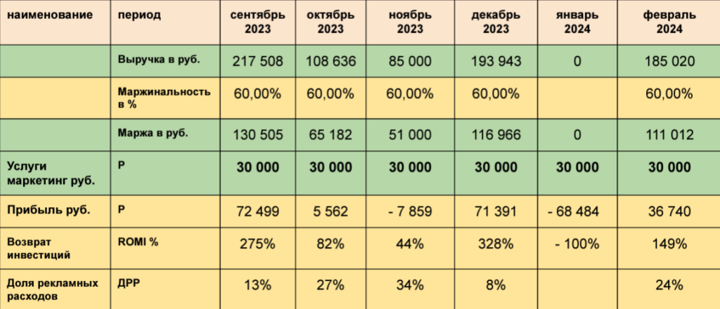 Реклама новостроек в старом и новом рекламных кабинетах ВКонтакте с ROMI 127%