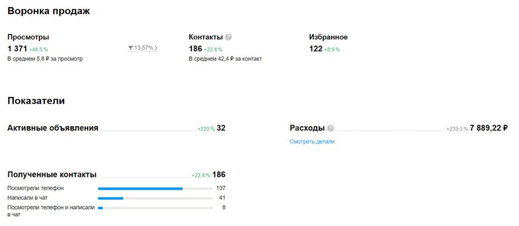 Подняли просмотры на 50% : Авито-продвижение магазина стройматериалов