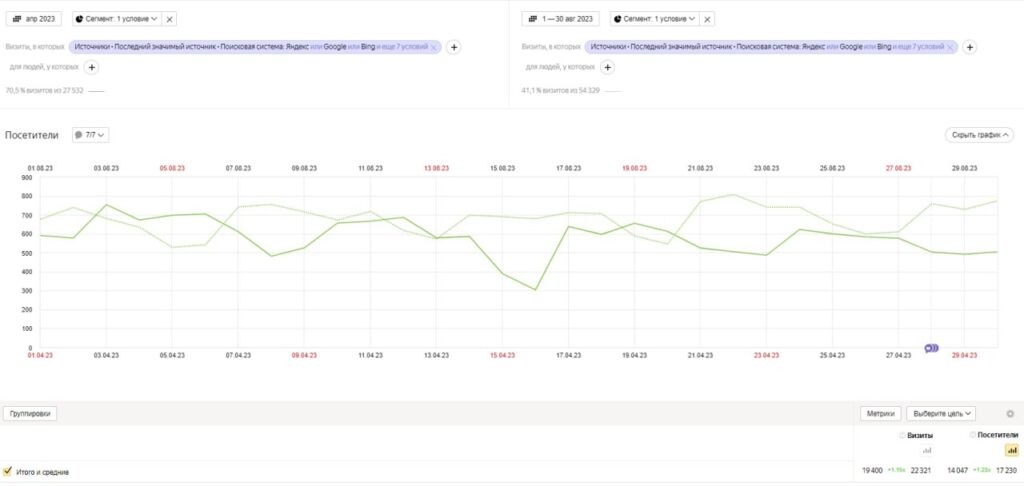 +30% к посещаемости сайта магазина стройматериалов благодаря SEO-продвижению