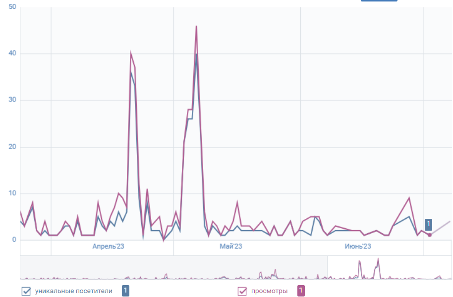 Повысили узнаваемость шоу-рума дверей и керамики благодаря SMM-продвижению