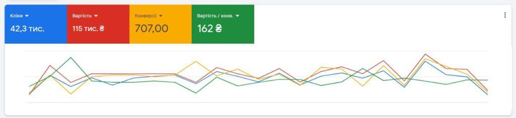 Рост интернет-магазина стройматериалов для звукоизоляции благодаря SEO продвижению сайтов