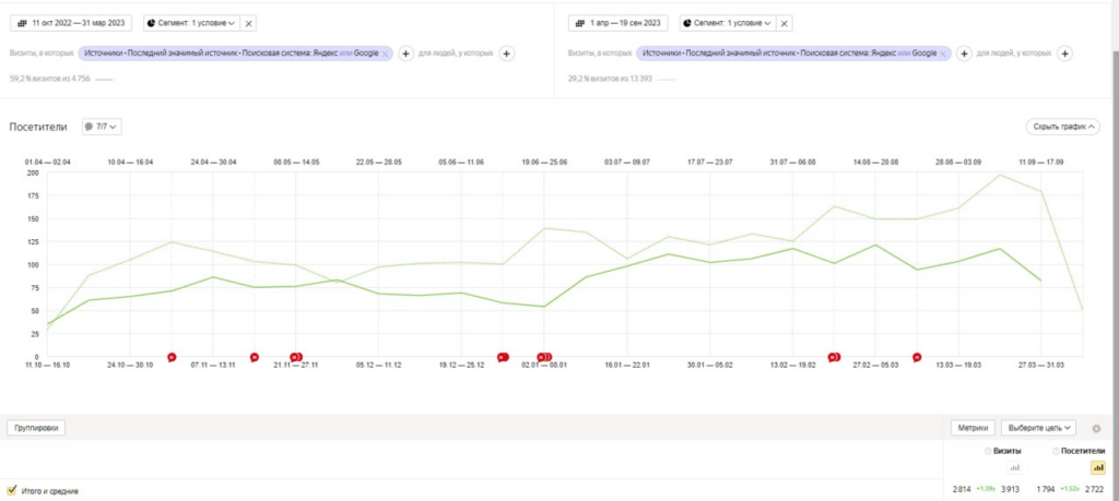 Увеличили количество посетителей в 3 раза с помощью SEO-продвижения шоу-рума дверей