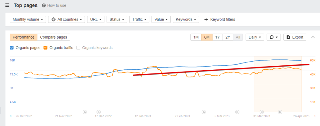 Увеличение клиентопотока на 900%: SEO-оптимизация для компании по ремонту кровли