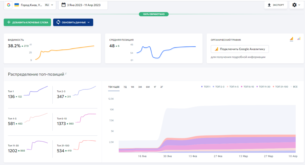 Увеличение клиентопотока на 900%: SEO-оптимизация для компании по ремонту кровли