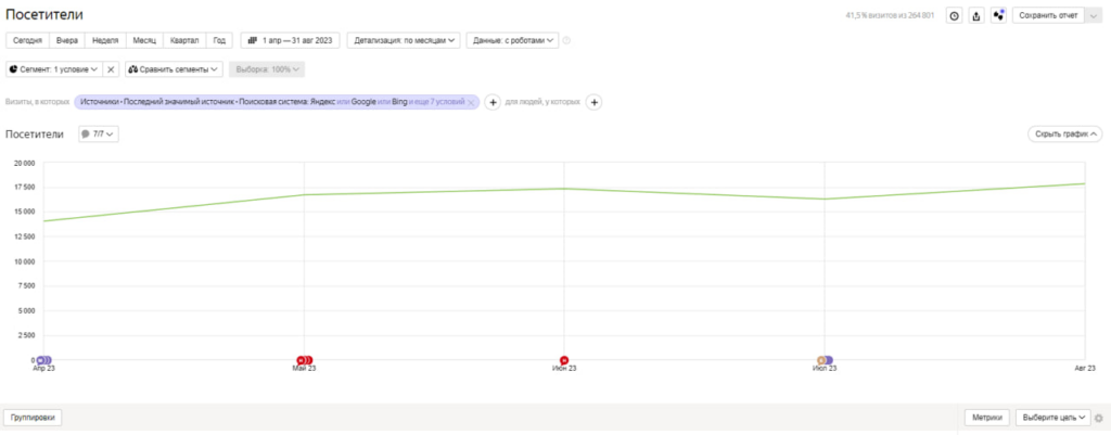 +30% к посещаемости сайта магазина стройматериалов благодаря SEO-продвижению