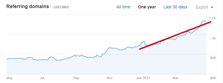 +107% трафика с помощью SEO: завалили запросами интернет-магазин строительных материалов