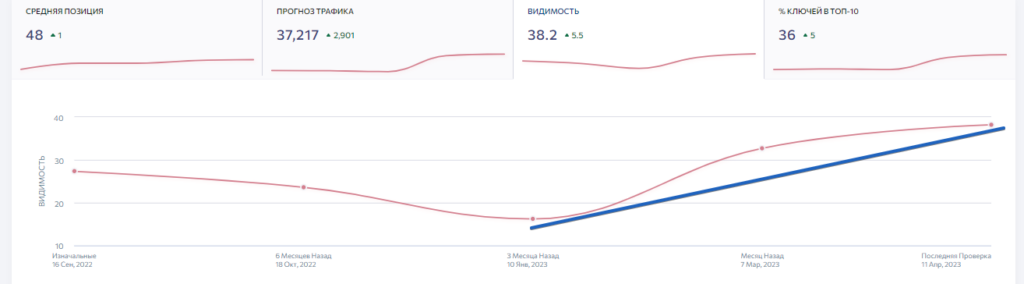 +107% трафика с помощью SEO: завалили запросами интернет-магазин строительных материалов