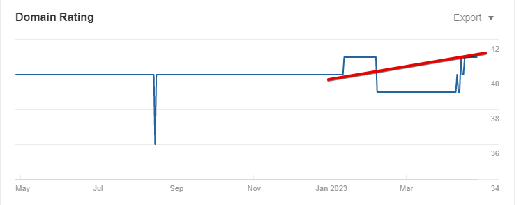 +107% трафика с помощью SEO: завалили запросами интернет-магазин строительных материалов