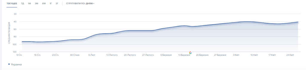 196% трафика благодаря SEO: рост количества заказов с сайта на 350% и вывод конверсионных запросов в ТОП3