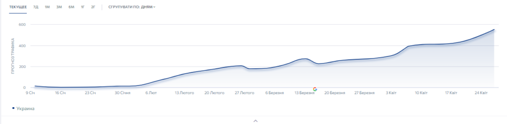 196% трафика благодаря SEO: рост количества заказов с сайта на 350% и вывод конверсионных запросов в ТОП3