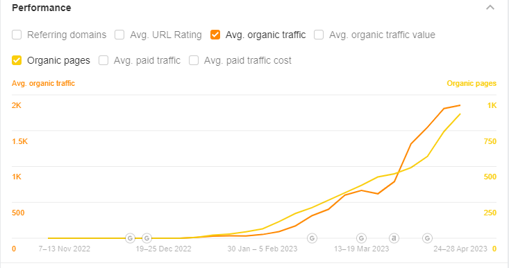 196% трафика благодаря SEO: рост количества заказов с сайта на 350% и вывод конверсионных запросов в ТОП3