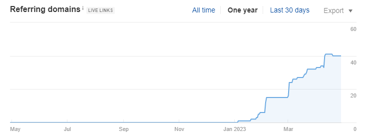 196% трафика благодаря SEO: рост количества заказов с сайта на 350% и вывод конверсионных запросов в ТОП3