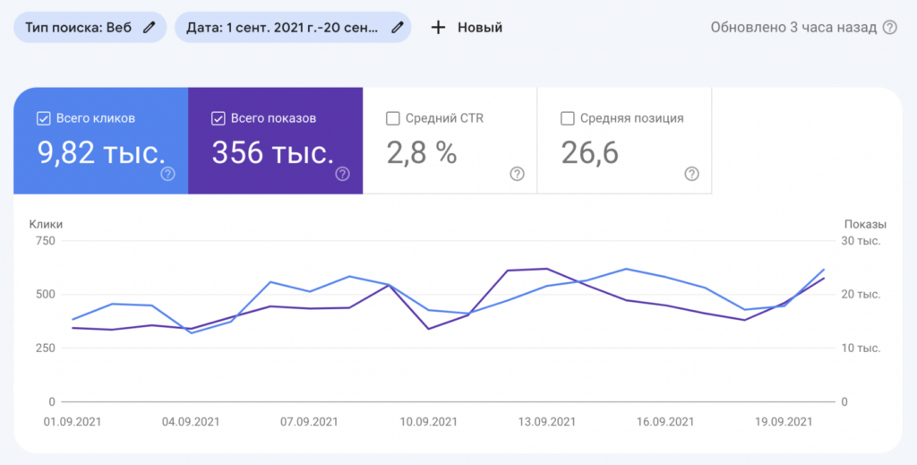 На 140% больше уникальных посетителей: рывок в SEO за 3 месяца