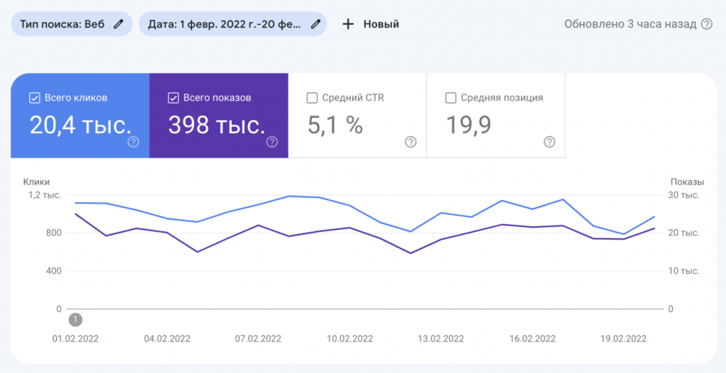 На 140% больше уникальных посетителей: рывок в SEO за 3 месяца