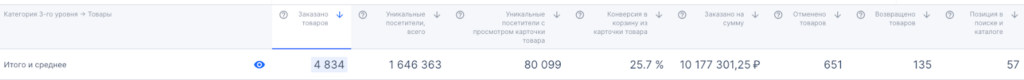 Товары для питомцев в ТОПе продаж благодаря продвижению на маркетплейс Ozon