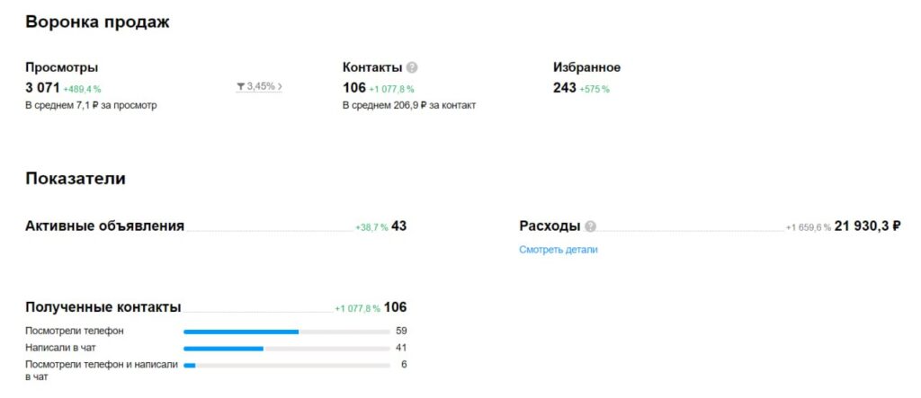 Увеличили количество просмотров объявлений шоу-рума дверей и керамогранита в 5 раз на Авито