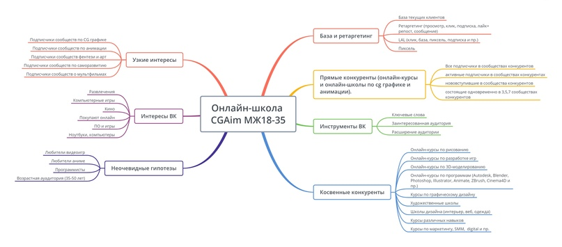 Онлайн-школа CGAim: 1283 клиента по 70 ₽ при среднем чеке 20 000 ₽ за 3 месяца