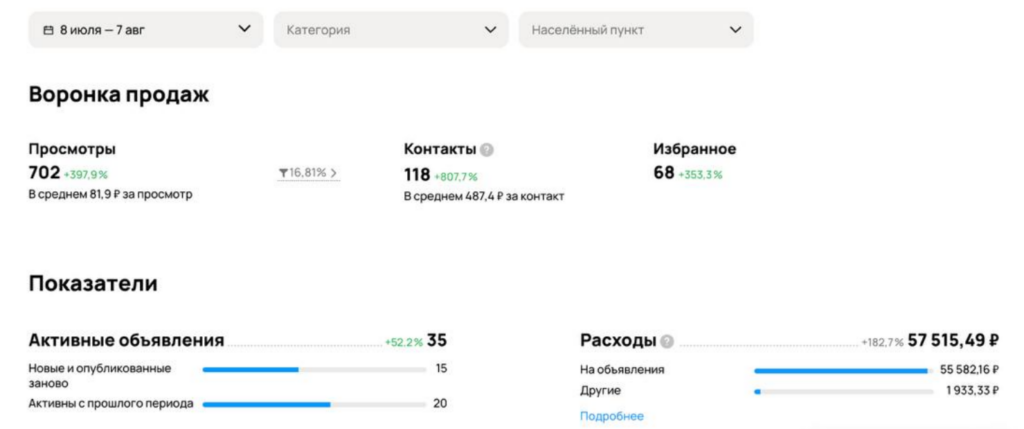 Привлечение 118 лидов по бухгалтерским услугам с использованием Авито