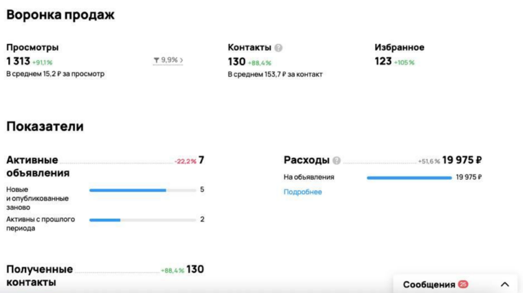 Привлечение 130 клиентов для демонтажных работ с оптимизацией стоимости лида через Авито