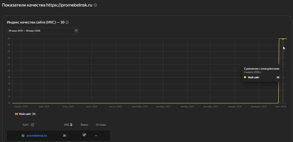 SEO для мебельного сайта — рост трафика и ИКС в нише мебели на заказ