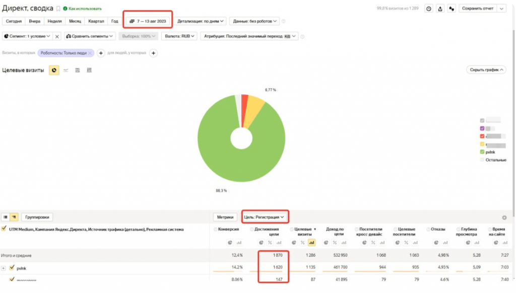 Яндекс Директ для онлайн-школы Tilda — 1 870 регистраций по 133 ₽ за неделю