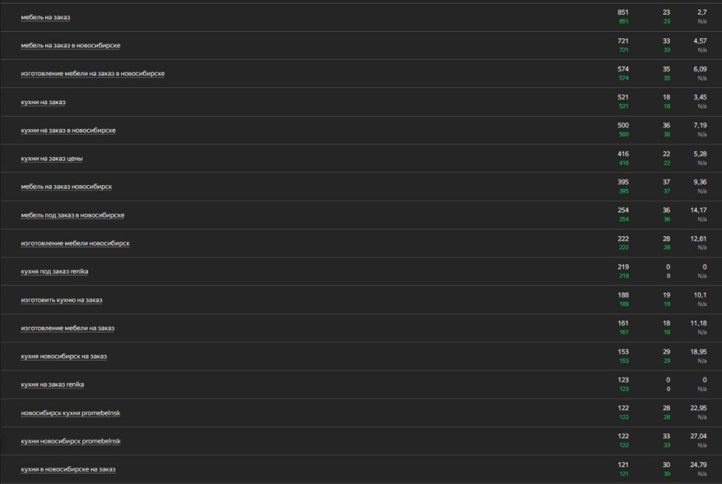 SEO для мебельного сайта — рост трафика и ИКС в нише мебели на заказ