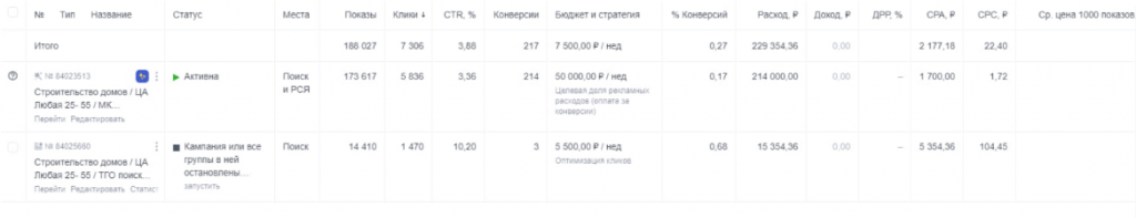 Яндекс Директ для строительной компании — рост обращений для малоэтажного строительства