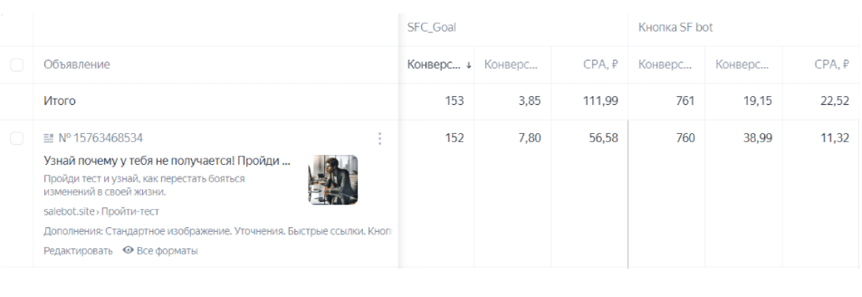 Яндекс Директ + SalesBot — 4 123 подписчика в боты Telegram по ~60 ₽