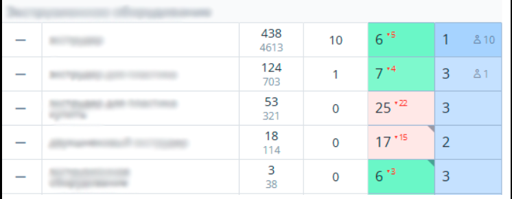 SEO для B2B-сайта оборудования: как SEO увеличило заявки в 11 раз
