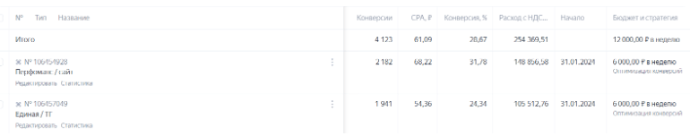 Яндекс Директ + SalesBot — 4 123 подписчика в боты Telegram по ~60 ₽