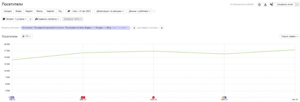SEO для сети магазинов стройматериалов «СтройДвор» — рост органической посещаемости на 30% за 4 месяца