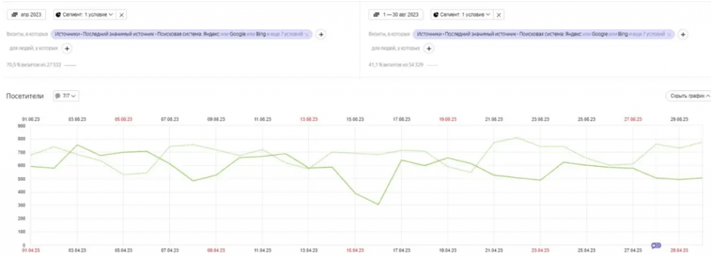 SEO для сети магазинов стройматериалов «СтройДвор» — рост органической посещаемости на 30% за 4 месяца