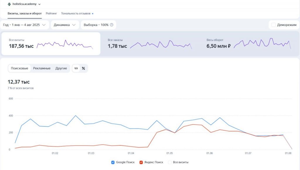SEO-кейс в нише нутрициологии — рост трафика и оборота для онлайн-школы и магазина
