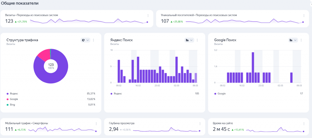 SEO для мебельного сайта — рост трафика и ИКС в нише мебели на заказ