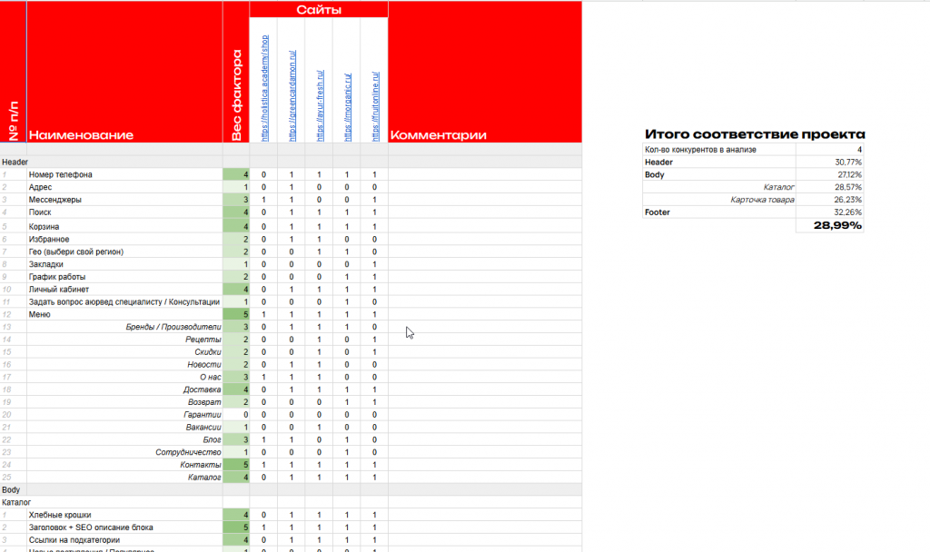 SEO-кейс в нише нутрициологии — рост трафика и оборота для онлайн-школы и магазина