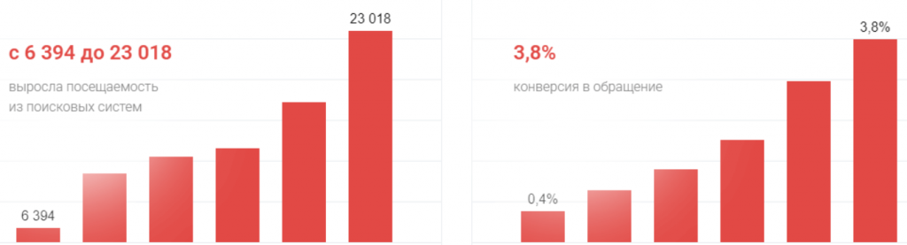 SEO для строительного сайта с ростом заявок и трафика