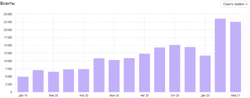 SEO для строительного сайта с ростом заявок и трафика