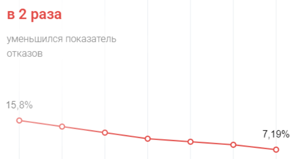 SEO для строительного сайта с ростом заявок и трафика