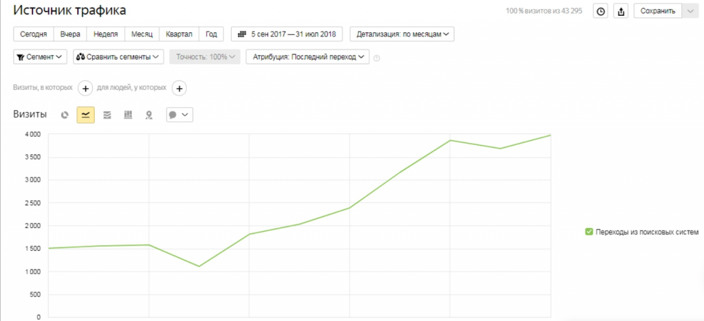 SEO для тентовых конструкций с ростом трафика в 40 раз и заявок на 217%
