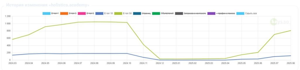 SEO-кейс в нише нутрициологии — рост трафика и оборота для онлайн-школы и магазина