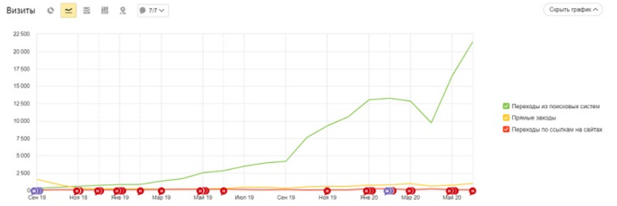 SEO-кейс медицинского сайта — рост трафика и обращений у стоматологии