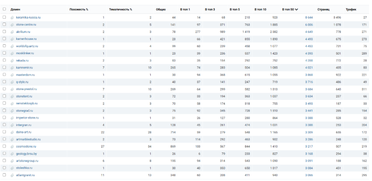 SEO для сайта по продаже натурального камня - рост трафика в 12 раз и усиление видимости