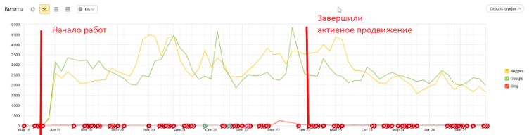 SEO для сайта по продаже натурального камня - рост трафика в 12 раз и усиление видимости