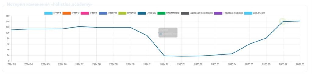 SEO-кейс в нише нутрициологии — рост трафика и оборота для онлайн-школы и магазина