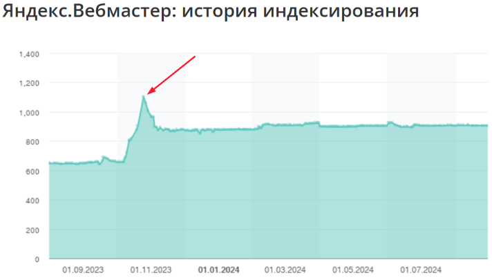 SEO для B2B-сайта оборудования: как SEO увеличило заявки в 11 раз