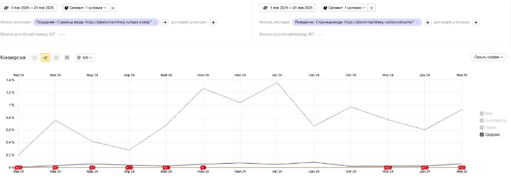 SEO для B2B-сайта оборудования: как SEO увеличило заявки в 11 раз