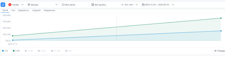SEO для B2B-сайта оборудования: как SEO увеличило заявки в 11 раз